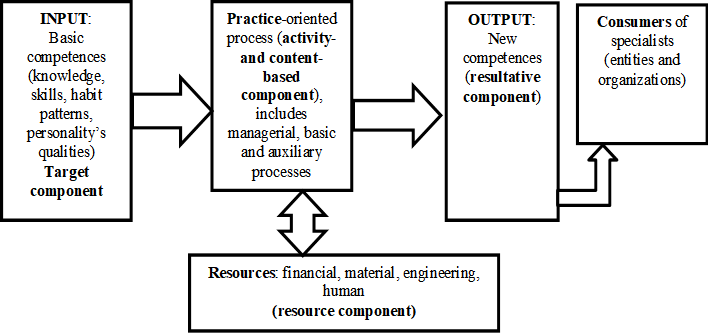 Model of Process Approach